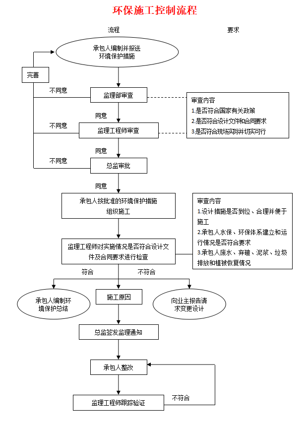 专业环保工程服务流程 成都市成宝玉环保工程有限责任公司设计与施工一体化解决方案